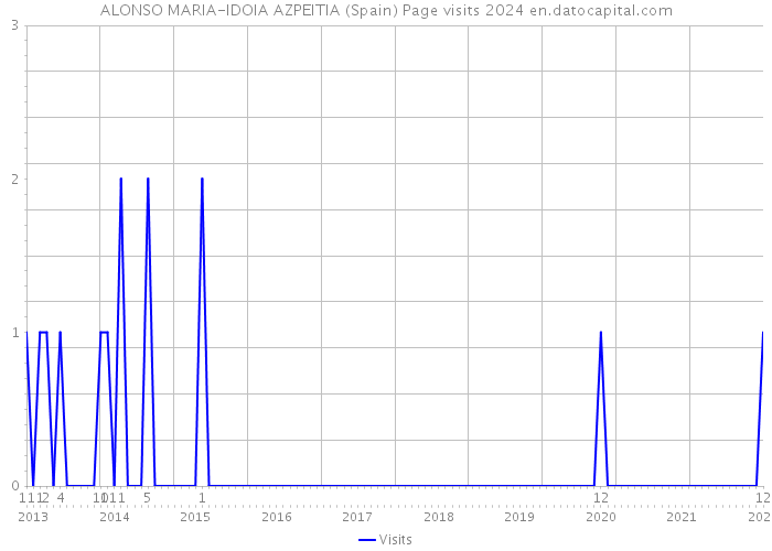 ALONSO MARIA-IDOIA AZPEITIA (Spain) Page visits 2024 