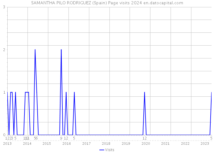 SAMANTHA PILO RODRIGUEZ (Spain) Page visits 2024 
