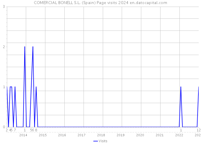 COMERCIAL BONELL S.L. (Spain) Page visits 2024 