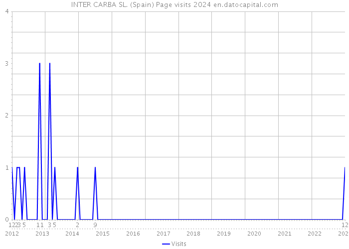 INTER CARBA SL. (Spain) Page visits 2024 