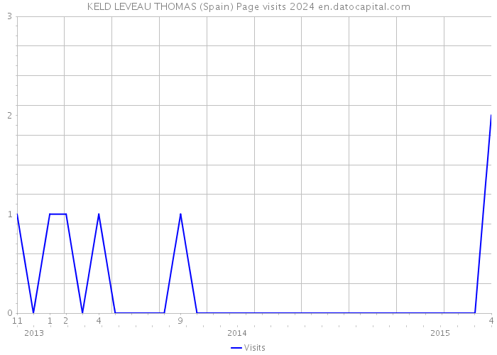 KELD LEVEAU THOMAS (Spain) Page visits 2024 