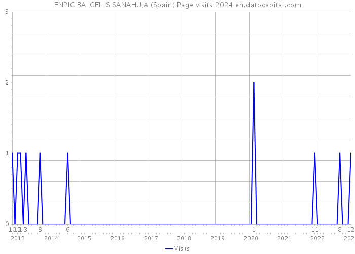 ENRIC BALCELLS SANAHUJA (Spain) Page visits 2024 