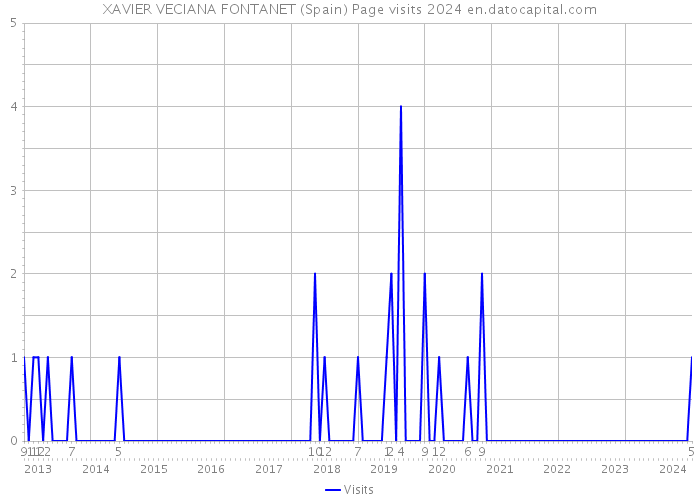 XAVIER VECIANA FONTANET (Spain) Page visits 2024 