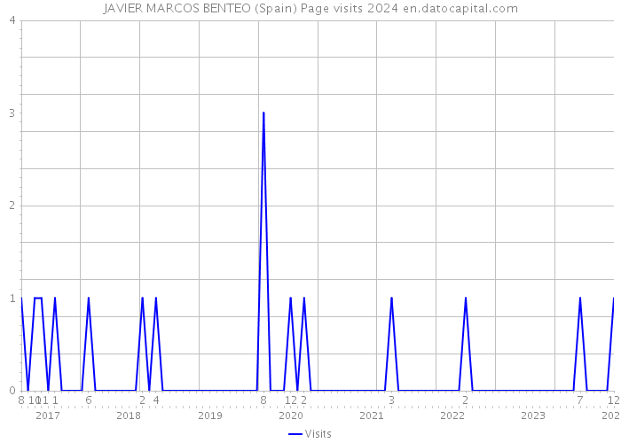 JAVIER MARCOS BENTEO (Spain) Page visits 2024 
