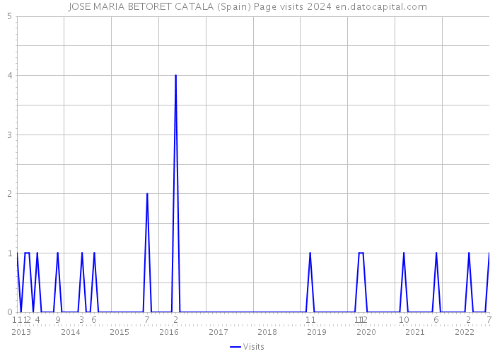 JOSE MARIA BETORET CATALA (Spain) Page visits 2024 