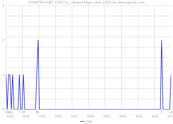 CONSTRU-NET 2005 S.L. (Spain) Page visits 2024 