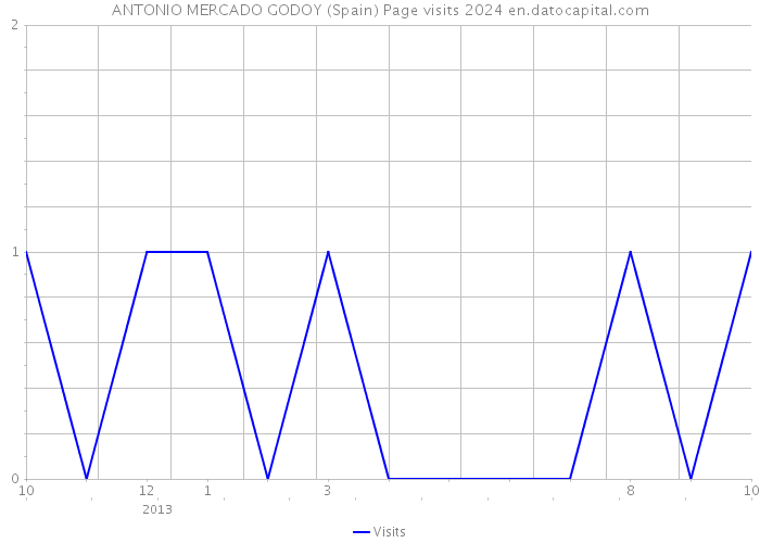 ANTONIO MERCADO GODOY (Spain) Page visits 2024 