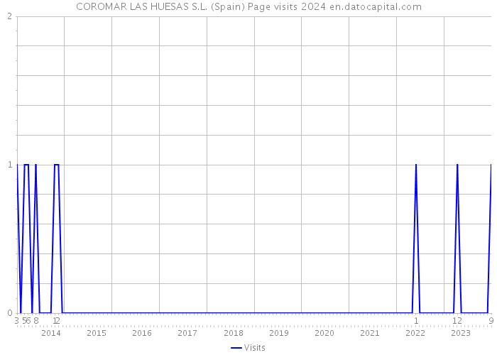 COROMAR LAS HUESAS S.L. (Spain) Page visits 2024 