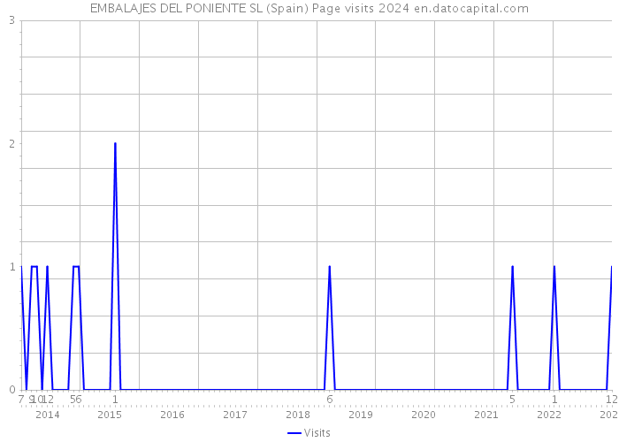 EMBALAJES DEL PONIENTE SL (Spain) Page visits 2024 