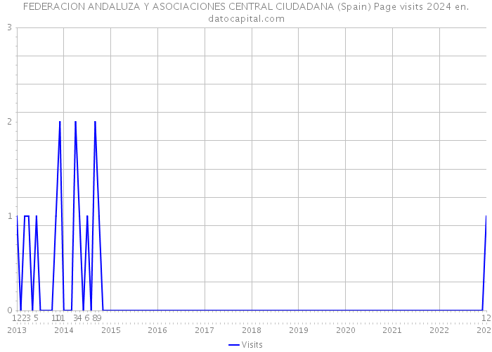 FEDERACION ANDALUZA Y ASOCIACIONES CENTRAL CIUDADANA (Spain) Page visits 2024 