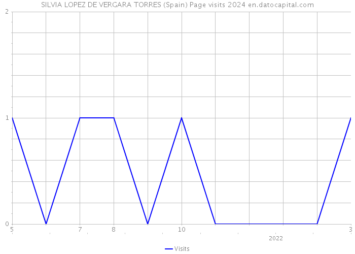 SILVIA LOPEZ DE VERGARA TORRES (Spain) Page visits 2024 