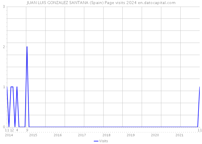 JUAN LUIS GONZALEZ SANTANA (Spain) Page visits 2024 