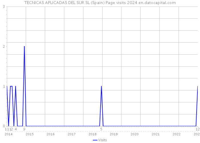 TECNICAS APLICADAS DEL SUR SL (Spain) Page visits 2024 
