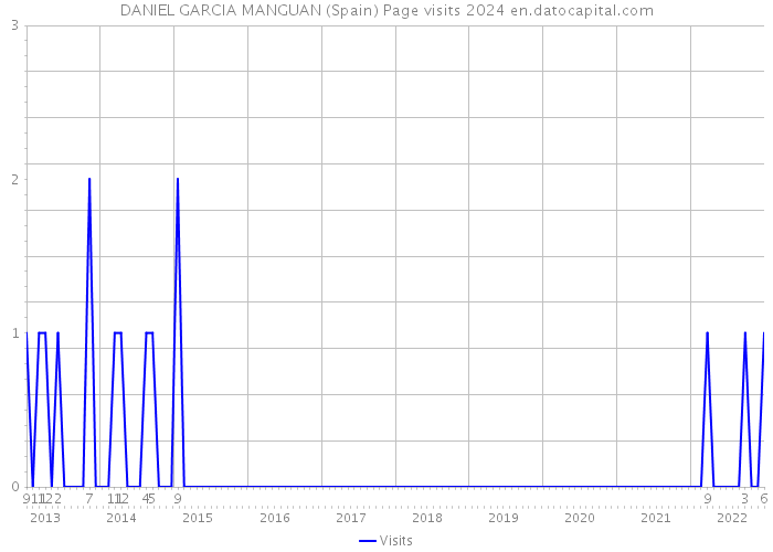 DANIEL GARCIA MANGUAN (Spain) Page visits 2024 