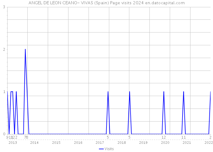 ANGEL DE LEON CEANO- VIVAS (Spain) Page visits 2024 