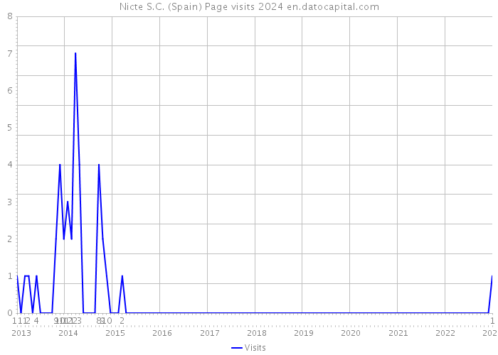 Nicte S.C. (Spain) Page visits 2024 