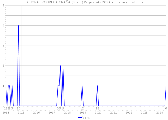 DEBORA ERCORECA GRAÑA (Spain) Page visits 2024 