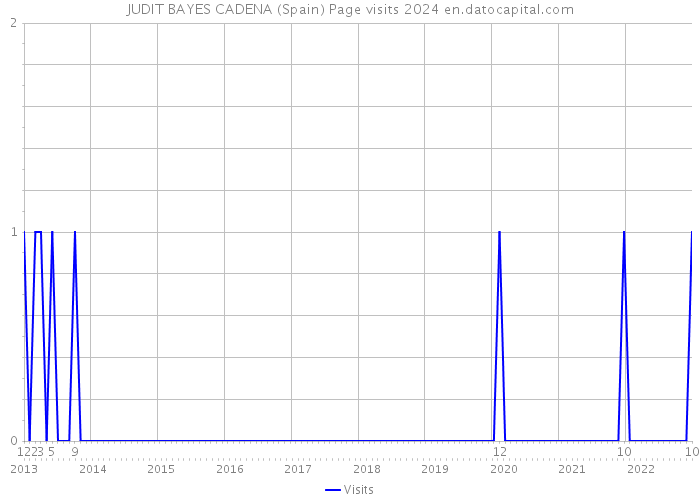 JUDIT BAYES CADENA (Spain) Page visits 2024 