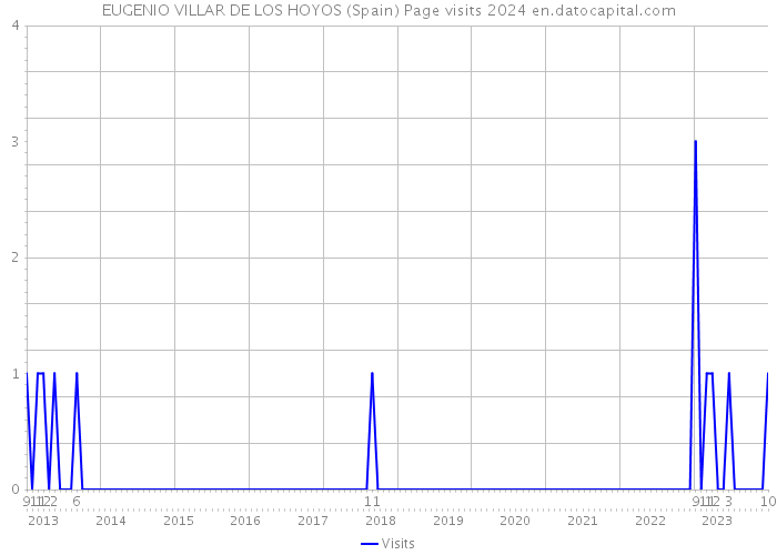 EUGENIO VILLAR DE LOS HOYOS (Spain) Page visits 2024 
