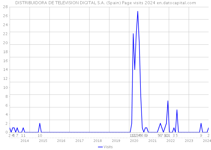 DISTRIBUIDORA DE TELEVISION DIGITAL S.A. (Spain) Page visits 2024 