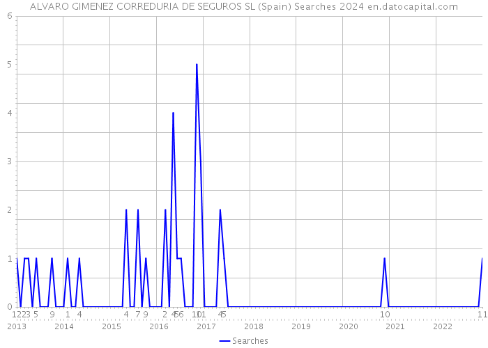 ALVARO GIMENEZ CORREDURIA DE SEGUROS SL (Spain) Searches 2024 