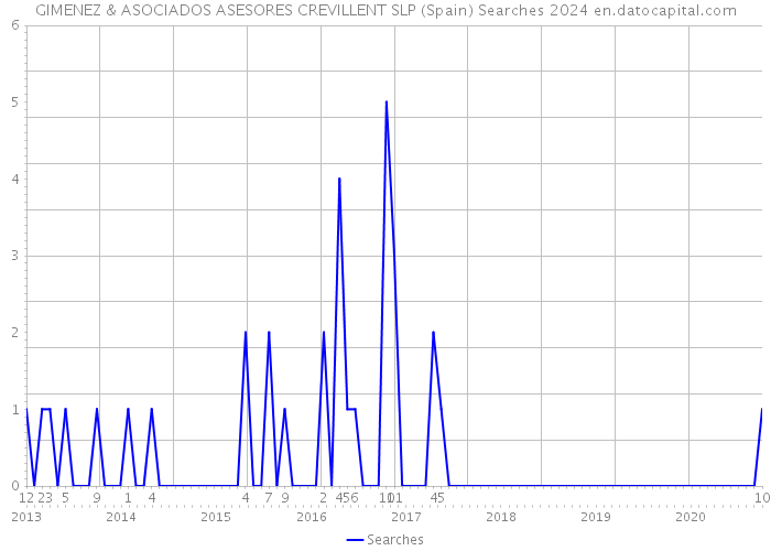 GIMENEZ & ASOCIADOS ASESORES CREVILLENT SLP (Spain) Searches 2024 