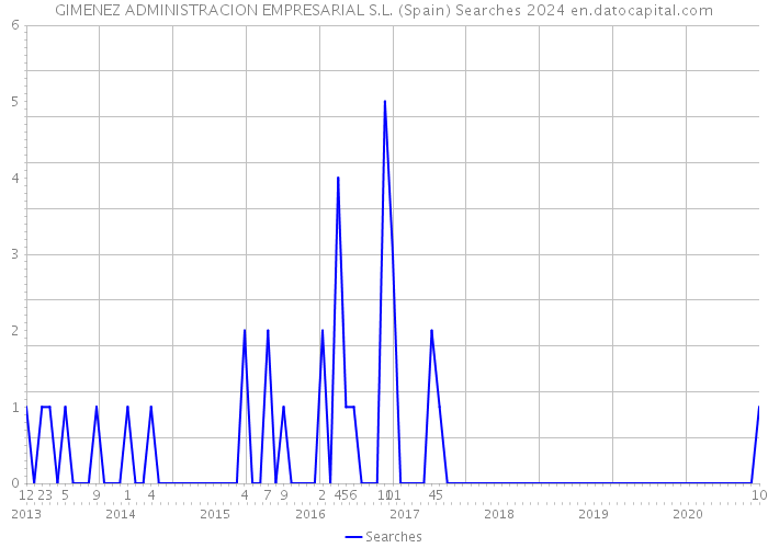 GIMENEZ ADMINISTRACION EMPRESARIAL S.L. (Spain) Searches 2024 