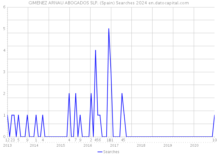 GIMENEZ ARNAU ABOGADOS SLP. (Spain) Searches 2024 