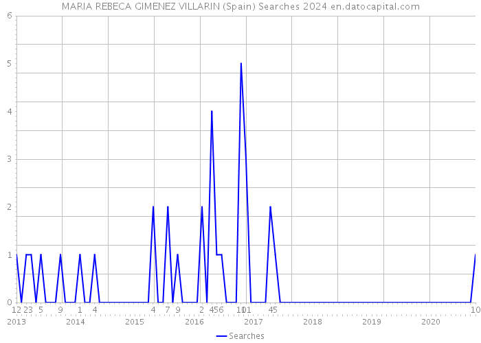 MARIA REBECA GIMENEZ VILLARIN (Spain) Searches 2024 