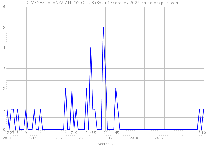 GIMENEZ LALANZA ANTONIO LUIS (Spain) Searches 2024 