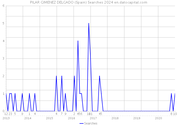 PILAR GIMENEZ DELGADO (Spain) Searches 2024 