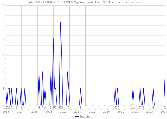 FRANCISCO GIMENEZ TORRES (Spain) Searches 2024 