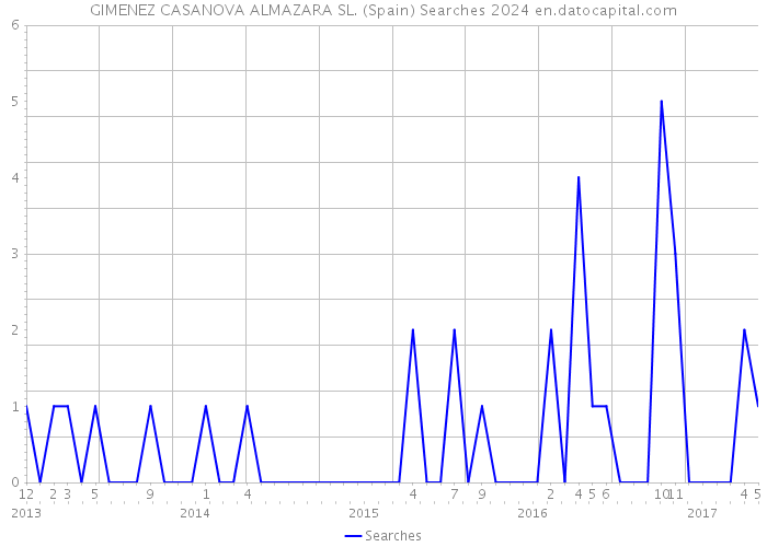 GIMENEZ CASANOVA ALMAZARA SL. (Spain) Searches 2024 