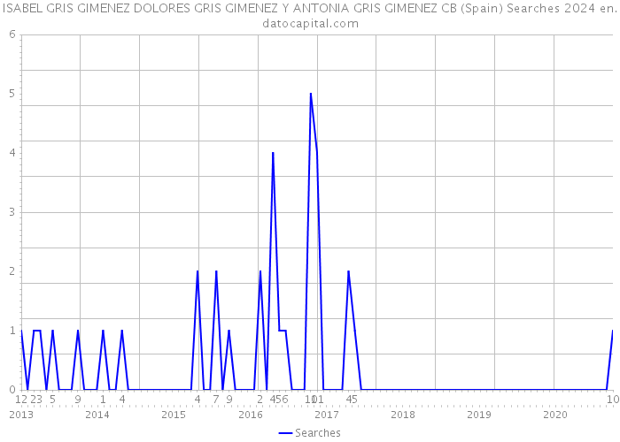 ISABEL GRIS GIMENEZ DOLORES GRIS GIMENEZ Y ANTONIA GRIS GIMENEZ CB (Spain) Searches 2024 