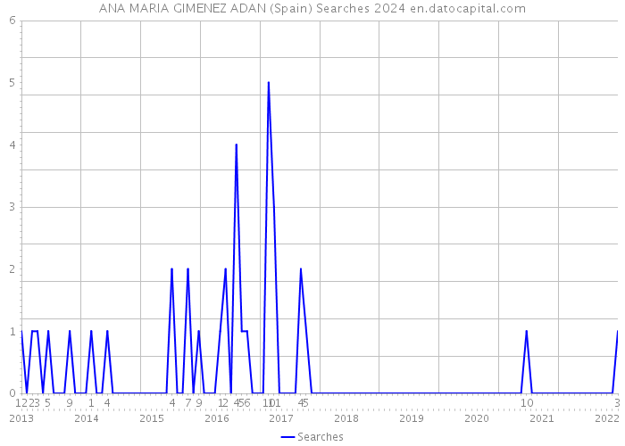 ANA MARIA GIMENEZ ADAN (Spain) Searches 2024 