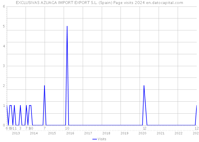 EXCLUSIVAS AZUAGA IMPORT EXPORT S.L. (Spain) Page visits 2024 