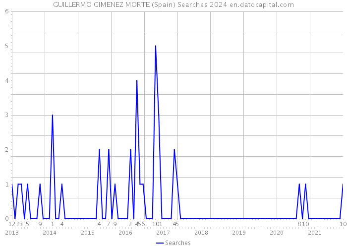 GUILLERMO GIMENEZ MORTE (Spain) Searches 2024 