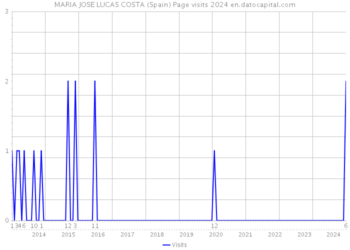 MARIA JOSE LUCAS COSTA (Spain) Page visits 2024 