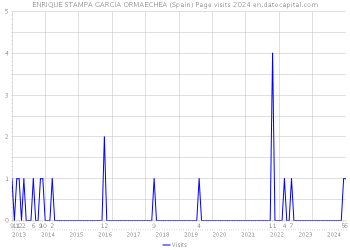 ENRIQUE STAMPA GARCIA ORMAECHEA (Spain) Page visits 2024 