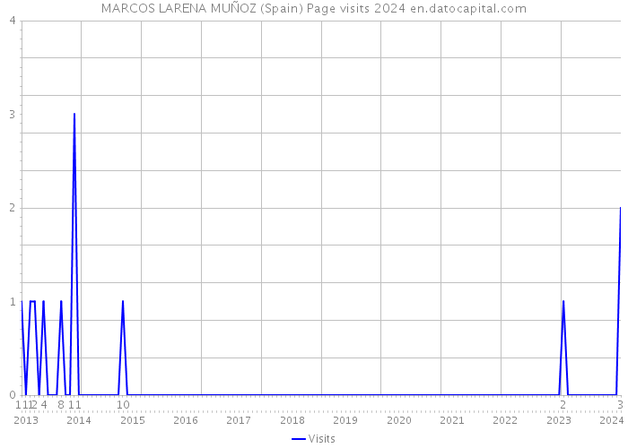 MARCOS LARENA MUÑOZ (Spain) Page visits 2024 