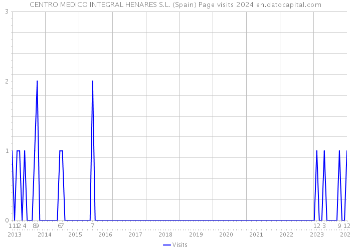 CENTRO MEDICO INTEGRAL HENARES S.L. (Spain) Page visits 2024 