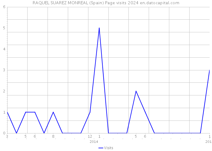 RAQUEL SUAREZ MONREAL (Spain) Page visits 2024 