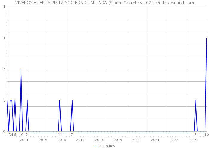 VIVEROS HUERTA PINTA SOCIEDAD LIMITADA (Spain) Searches 2024 