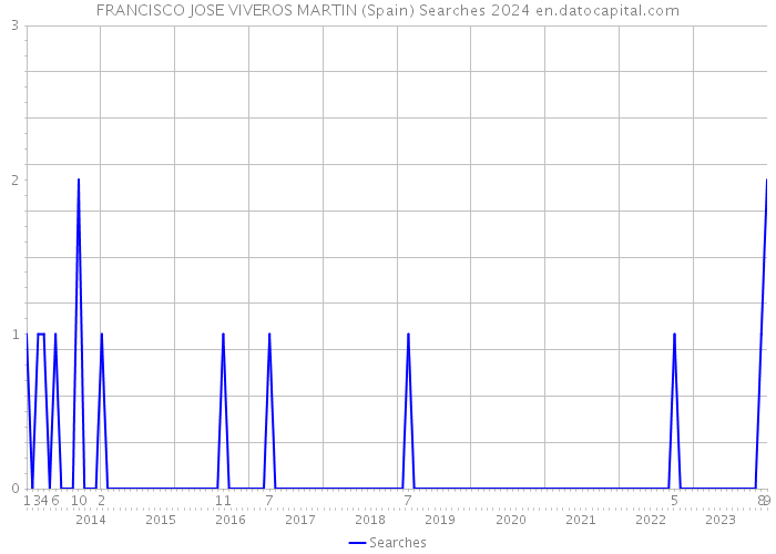 FRANCISCO JOSE VIVEROS MARTIN (Spain) Searches 2024 