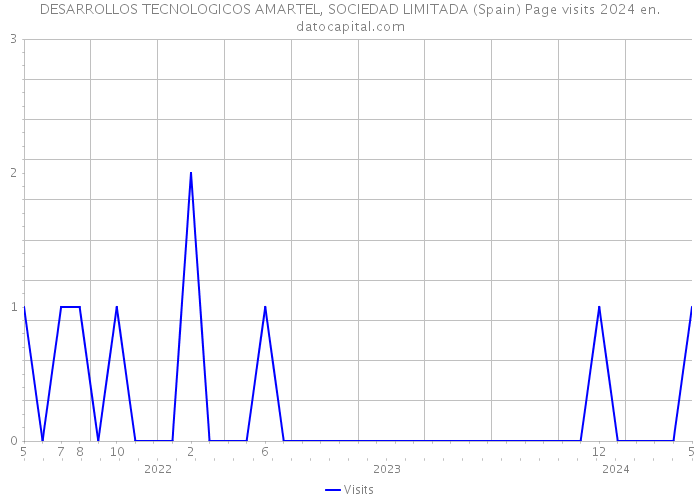 DESARROLLOS TECNOLOGICOS AMARTEL, SOCIEDAD LIMITADA (Spain) Page visits 2024 