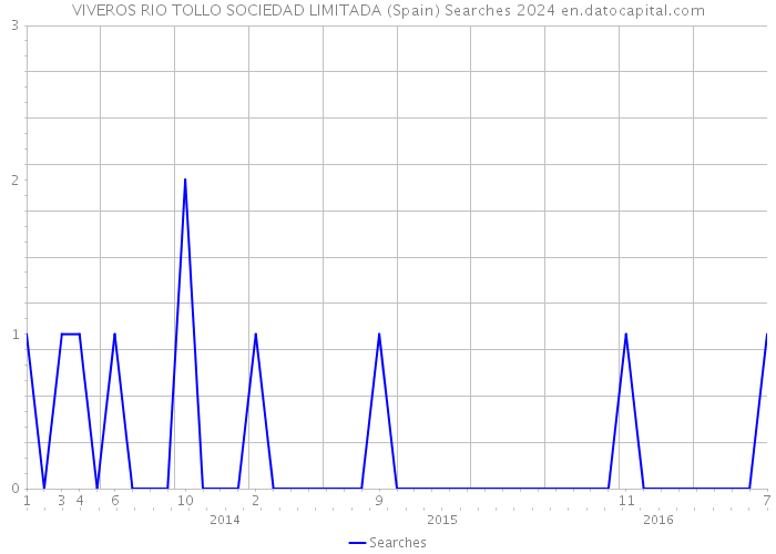 VIVEROS RIO TOLLO SOCIEDAD LIMITADA (Spain) Searches 2024 