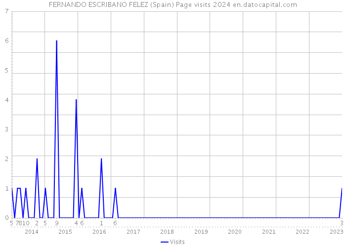 FERNANDO ESCRIBANO FELEZ (Spain) Page visits 2024 