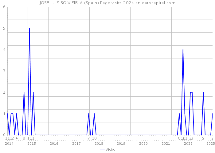 JOSE LUIS BOIX FIBLA (Spain) Page visits 2024 