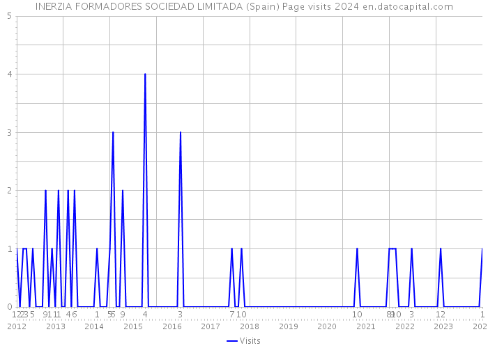 INERZIA FORMADORES SOCIEDAD LIMITADA (Spain) Page visits 2024 