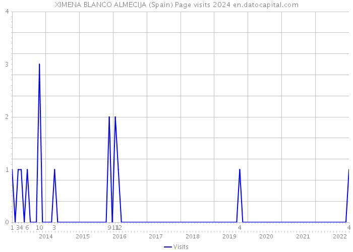 XIMENA BLANCO ALMECIJA (Spain) Page visits 2024 